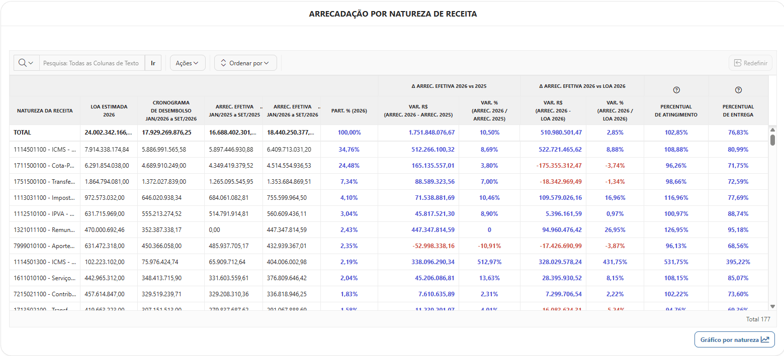 Tabela do SIDIEC com arrecadação por natureza de receita, valores realizados, participação, variações e indicadores.